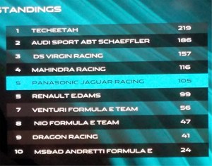 Jaguar FIA Standings
