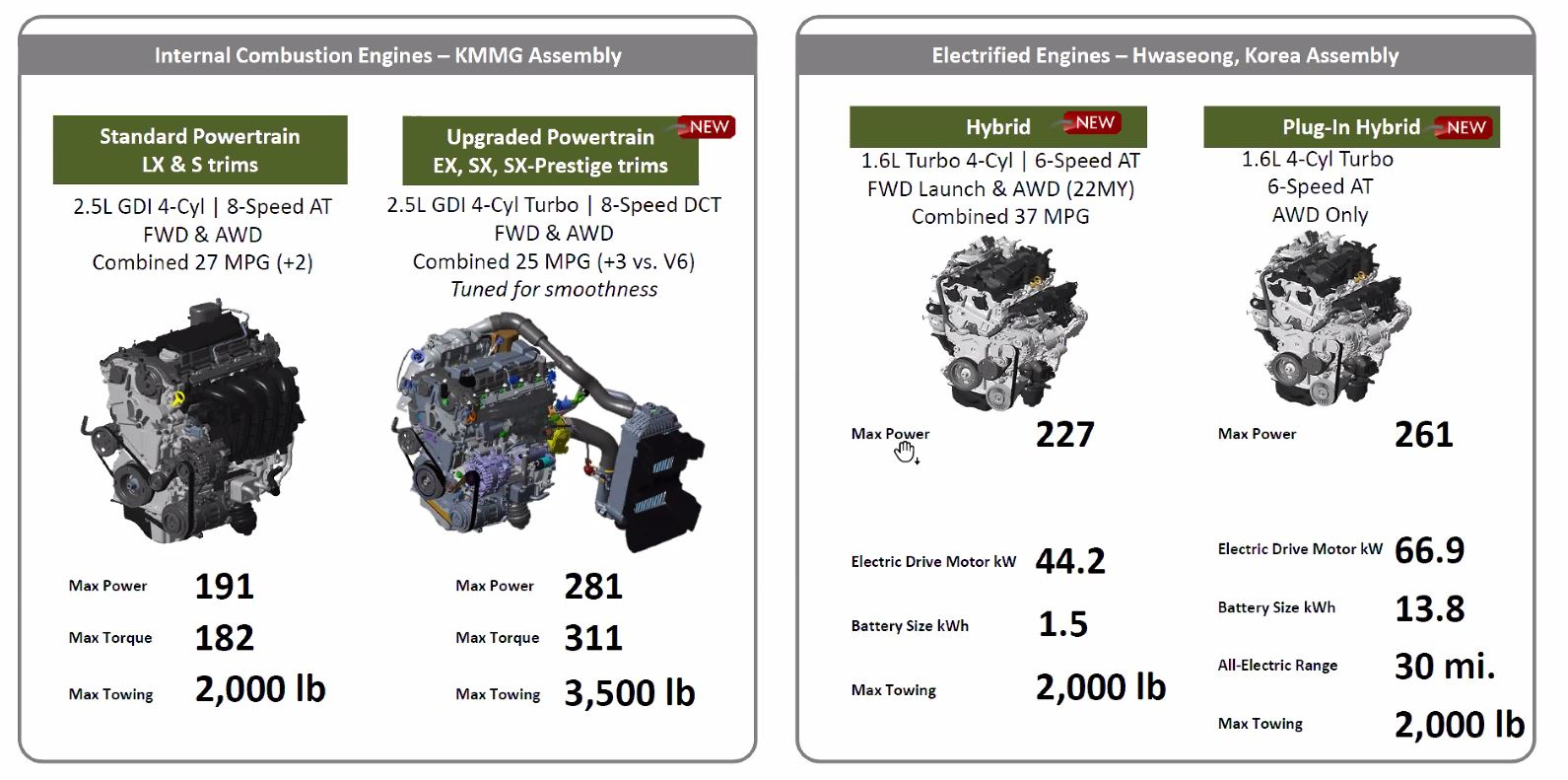 Four different GDI Gasoline powertrains on the all-new Kia Sorento,